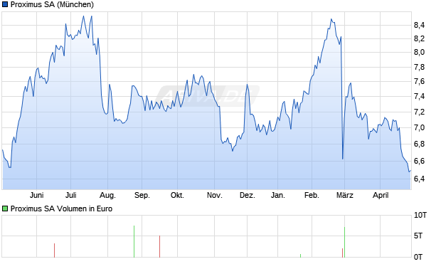 Proximus Aktie Chart