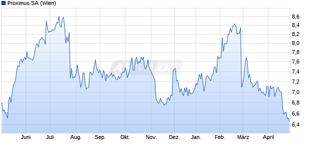 Proximus Aktie Chart