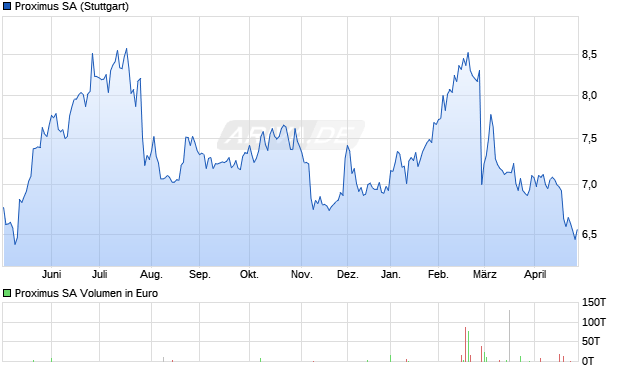 Proximus Aktie Chart