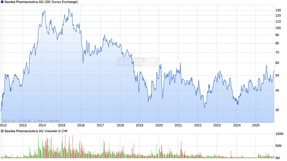 Basilea Pharmaceutica Chart