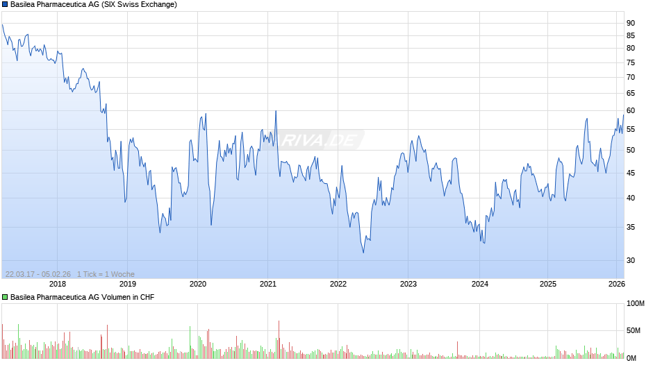 Basilea Pharmaceutica Chart
