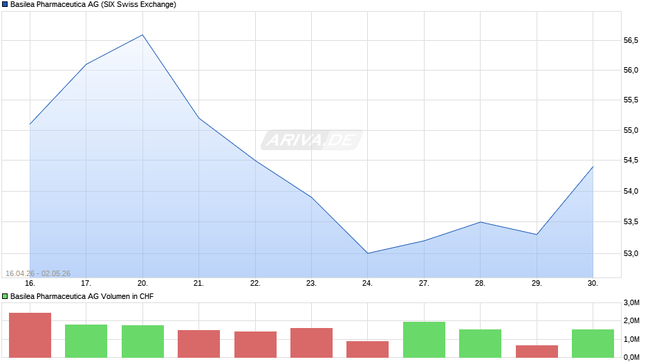 Basilea Pharmaceutica Chart