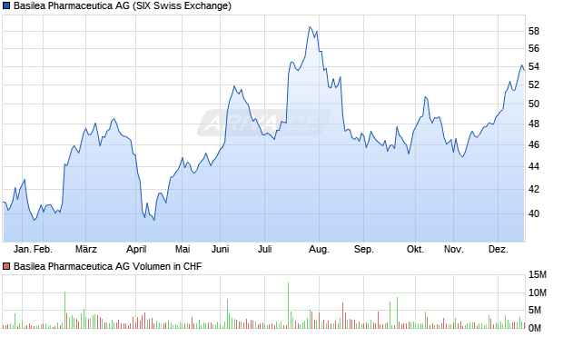 Basilea Pharmaceutica Aktie Chart