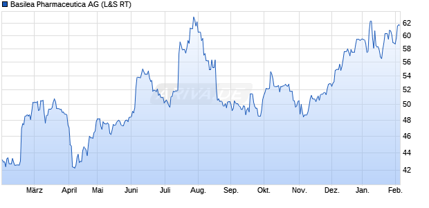 Basilea Pharmaceutica Aktie Chart