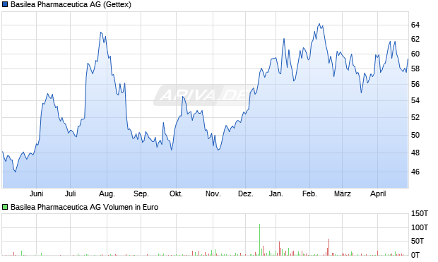 Basilea Pharmaceutica Aktie Chart