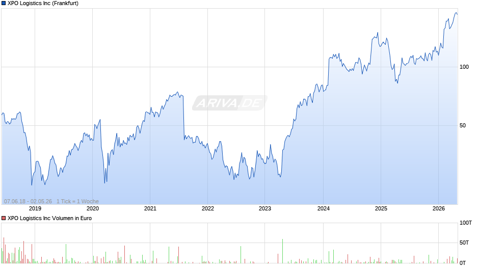 XPO Logistics Chart