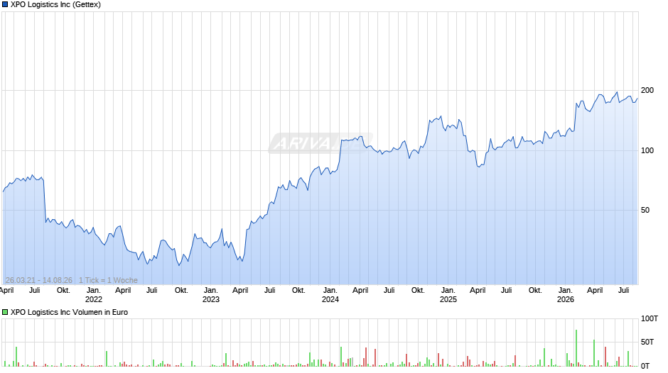 XPO Logistics Chart