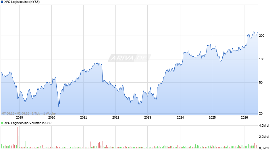 XPO Logistics Chart