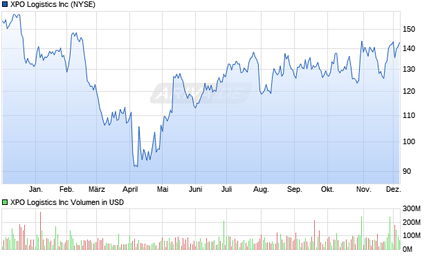 XPO Logistics Aktie Chart