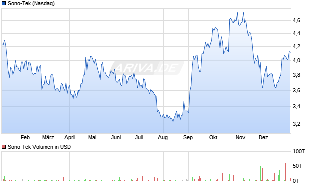 Sono-Tek Aktie Chart