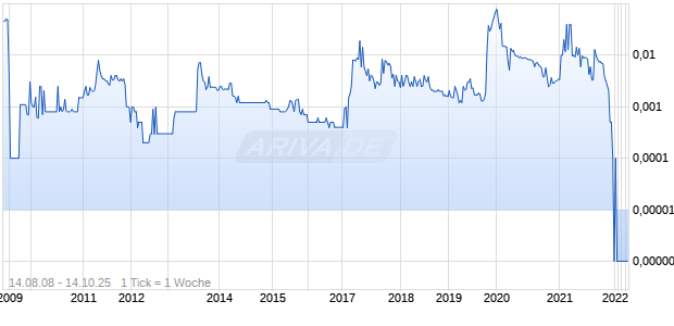 Standard Energy Chart