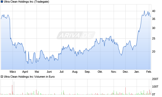 Ultra Clean Aktie Chart