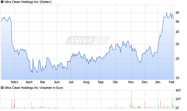 Ultra Clean Aktie Chart