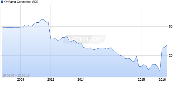 Oriflame Cosmetics SDR Chart