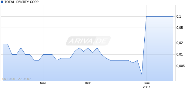 TOTAL IDENTITY CORP Chart