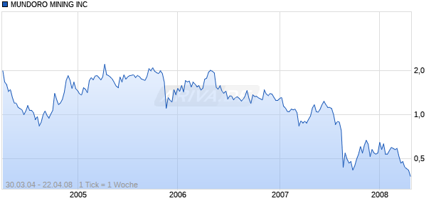 MUNDORO MINING INC Chart