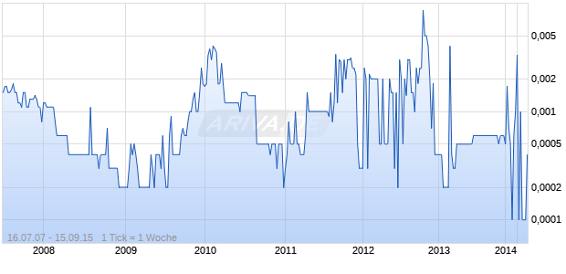 WORLD HEALTH ALT INC Chart