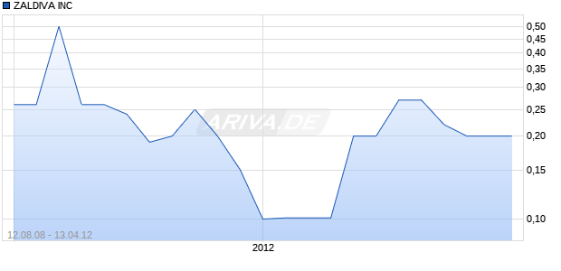 ZALDIVA INC Chart