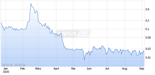 Hornbeck Offshore Services Chart