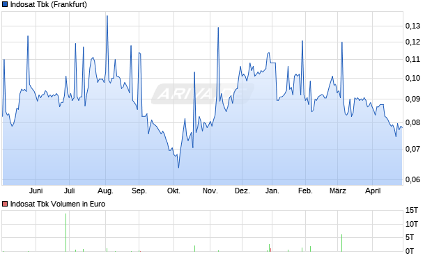 Indosat Tbk Aktie Chart