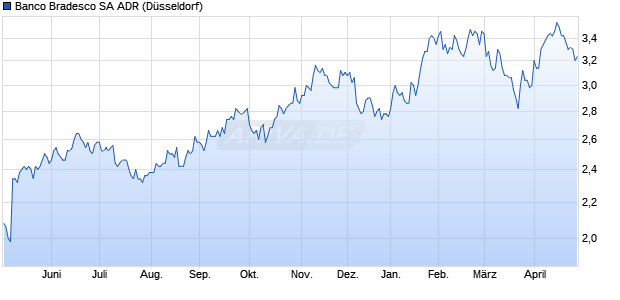 Banco Bradesco Aktie (ADR) Chart