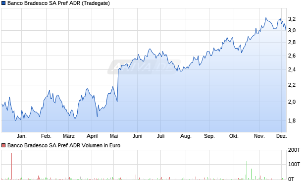 Banco Bradesco SA Pref Aktie (ADR) Chart