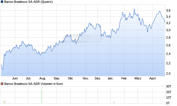 Banco Bradesco Aktie (ADR) Chart