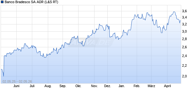 Banco Bradesco Aktie (ADR) Chart