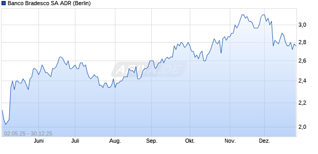 Banco Bradesco Aktie (ADR) Chart