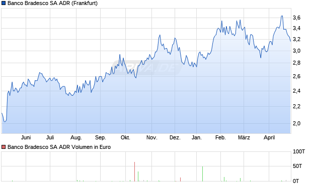 Banco Bradesco SA Pref Aktie (ADR) Chart
