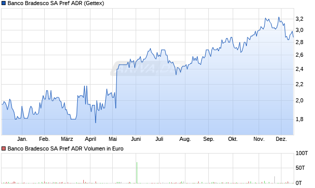 Banco Bradesco SA Pref Aktie (ADR) Chart