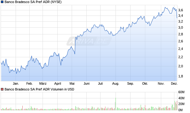 Banco Bradesco SA Pref Aktie (ADR) Chart