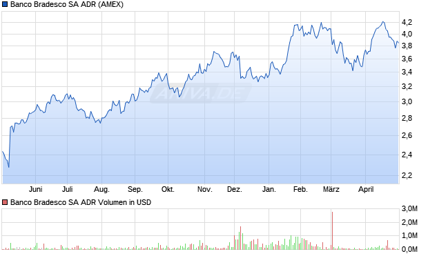 Banco Bradesco Aktie (ADR) Chart