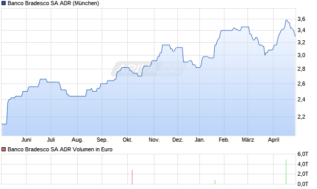 Banco Bradesco Aktie (ADR) Chart