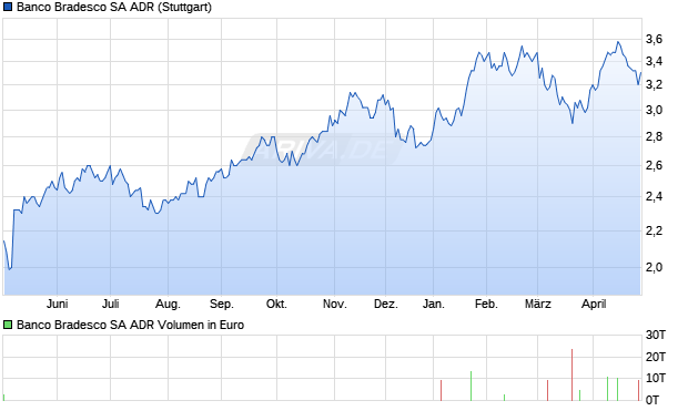 Banco Bradesco Aktie (ADR) Chart