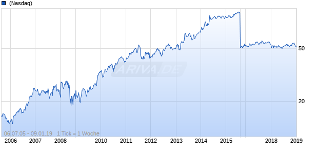 DirecTV Chart