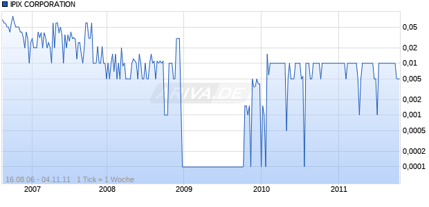 IPIX CORPORATION Chart