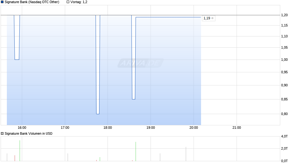 Signature Bank Chart