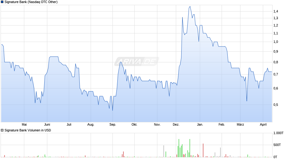 Signature Bank Chart