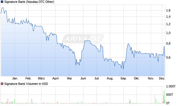 Signature Bank Aktie Chart