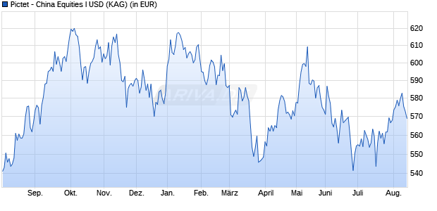 Performance des Pictet - China Equities I USD (WKN 914341, ISIN LU0168448610)