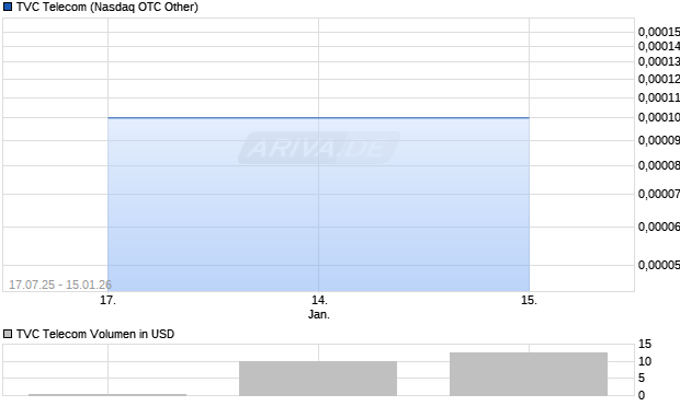 TVC Telecom Aktie Chart