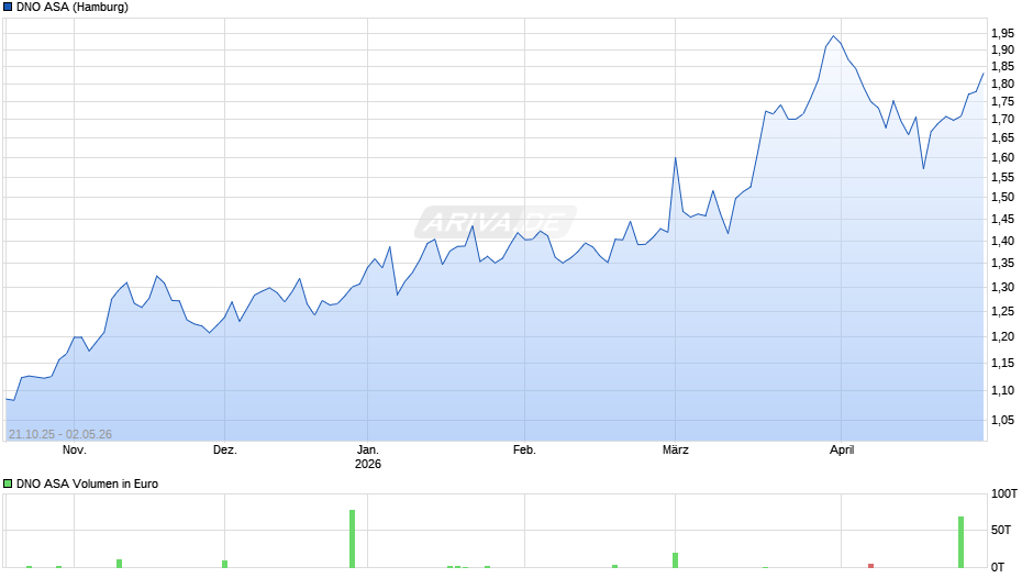 DNO Chart