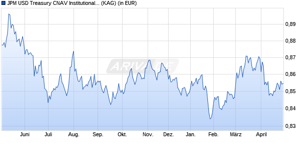 Performance des JPM USD Treasury CNAV Institutional (dist.) (WKN 249809, ISIN LU0176038411)