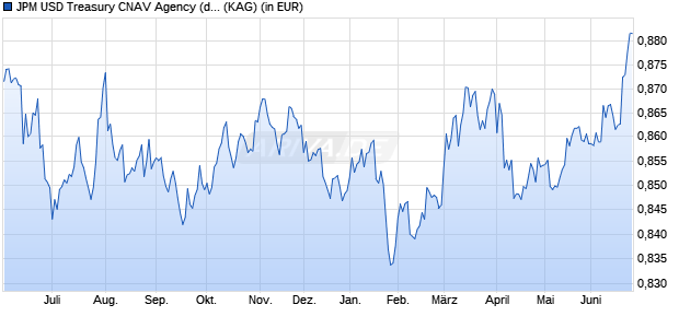 Performance des JPM USD Treasury CNAV Agency (dist.) (WKN 249810, ISIN LU0176038767)