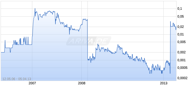 RTG VENTURES INC Chart
