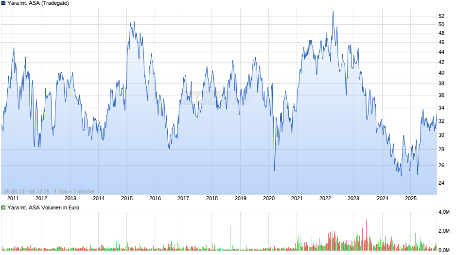 Yara International Chart