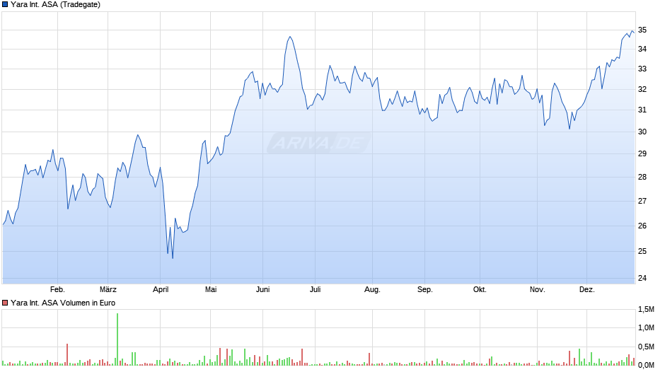 Yara International Chart Realtime Chartanalysen Performance