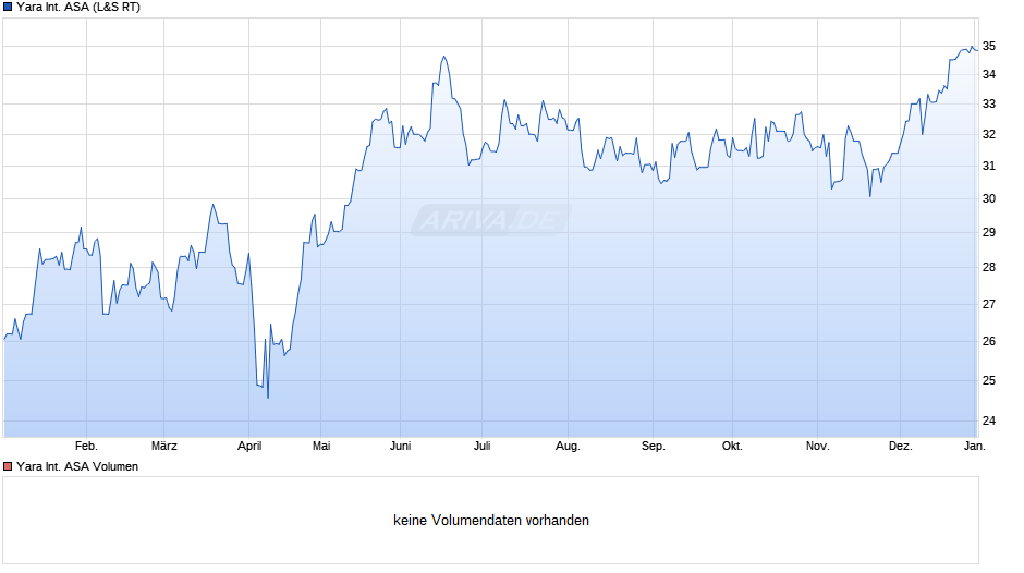 Yara International Chart