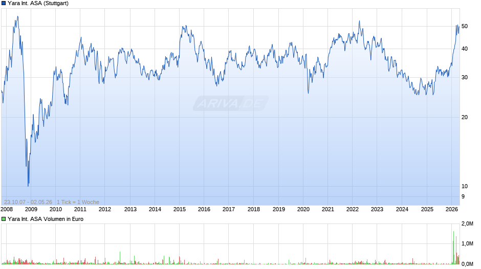 Yara International Chart